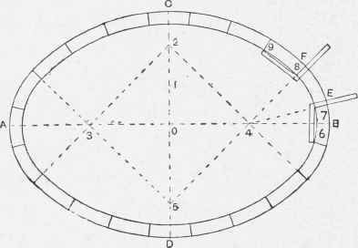 Determining Bevels for Joints of Oval Cask.