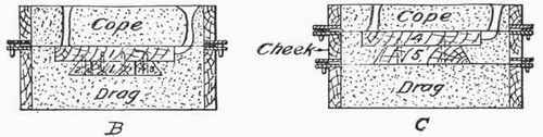 Fig. 109. A Casting and its Patterns.