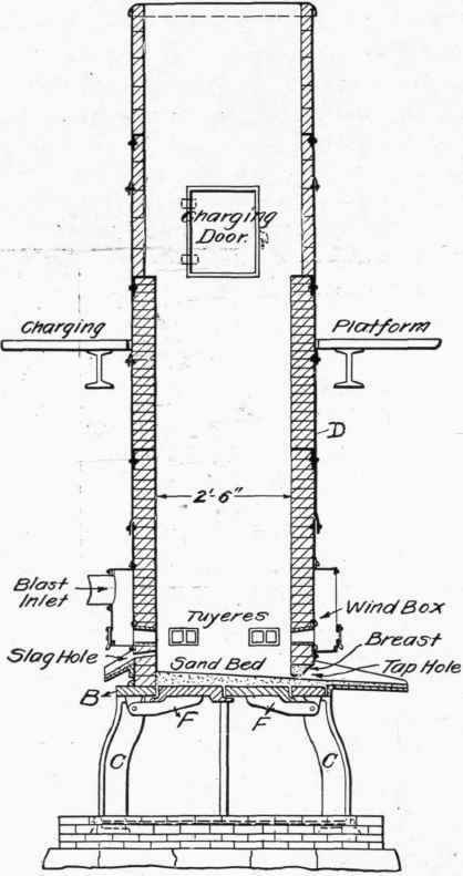 Fig. 133. Foundry Cupola.