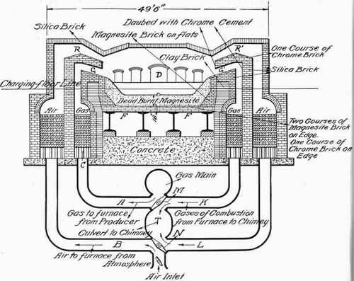 Fig. 26.   Open Hearth Steel Furnace.