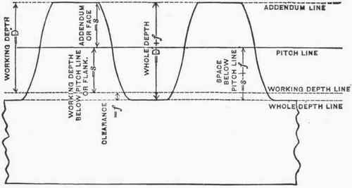 341 Gearing Terms 271