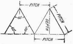 Fig. 117. Measurement of Pitch of Screw.