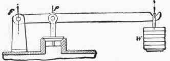 Fig. 13. A Safety Valve. A lever of the third class.