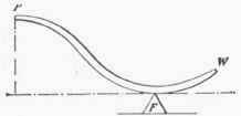 Fig. 15.   A Bent Lever.