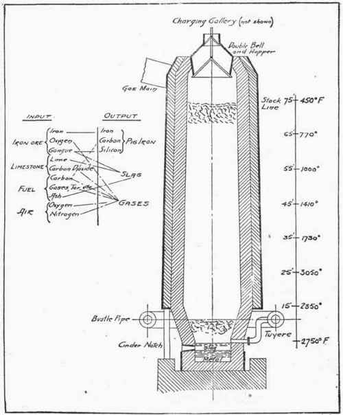 Fig. 185. Blast Furnace.