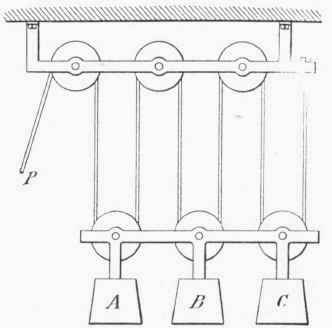 Fig. 19. Series of Pulleys.