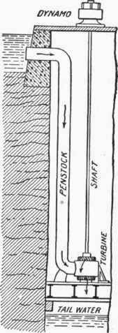 Fig. 45. Use of Turbine.