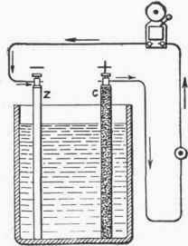 Fig. 74. Simple Voltaic Cell.