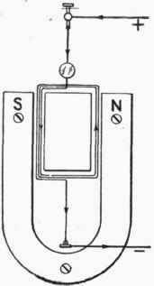 Fig.79. D'Arsonsal Galvanometer.