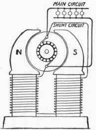 Fig. 86 Shunt Wound Dynamo.