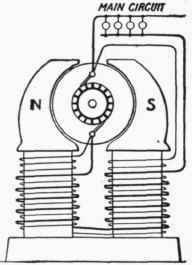 Fig. 87. Compound Wound Dynamo.