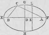 How To Describe An Ellipse of Oval 3