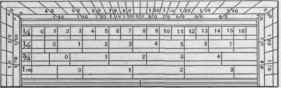 Fig. 120. Flat Scale with Divisions of the Protractor on the Margins.