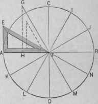 Fig. 179 Circle Divided into Twelve Equal Parts by the Use of a 80 x 60 degree Triangle.