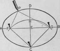 Fig. 207. To Draw an Ellipse by Means of a String and Pencil.