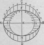 Fig. 213. To Construct an Ellipse from. Two Circles by Intersecting Lines.