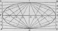 Fig. 214. To Draw an Ellipse within a Given Rectangle, by Means of Intersecting Lines.