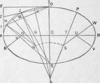 Fig. 220. To Draw an Approximate Ellipse with the Compasses, Using Three Sets of Centers.
