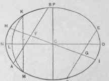 Fig. 221. To Find the True Axes of a Given Ellipse.