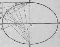 Fig. 222. In a Given, Ellipse, to Find Centers by which an Approximate Figure may be Constructed.