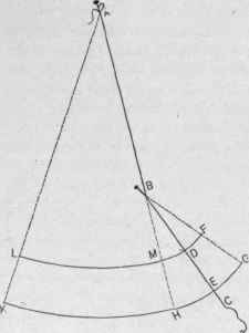 Fig. 259. The Pin and Thread taken from Fig. 257 and Used in, Describing the Envelope.