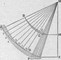 Fig. 267. Diagram of Sections on the Radial Lines of the Plan in Fig. 266, to which is Added the Pattern of One quarter of the Envelope.