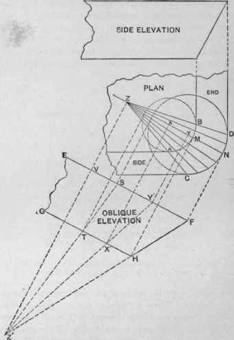 Fig. 271. Elevations and Plan of an Article the Corner of which is a Portion of a Scalene Cone.