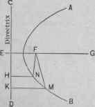 Fig. 45. A Parabola.
