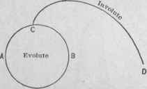 Fig. 47. Evolute and Involute.