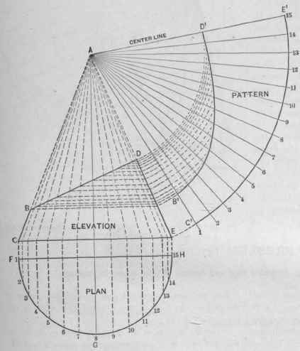 Fig. 484.   The Envelope of the Frustum of a Right Come Whose Upper Plane is