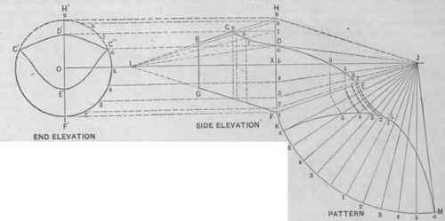 Fig. 501. Side and End View of Conical Portion of Scoop, with Pattern of Piece D E F.