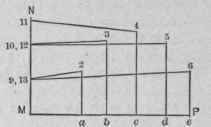 Fig. 674. Diagram of Sections Upon Solid Lines of Fig. 673.