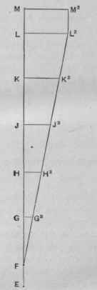 Fig. 715. Shape of Flat Part of Outer Curve of Elbow.
