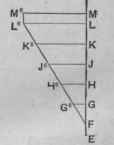 Fig. 716. Shape of Flat Part of Inner Curve of Elbow.