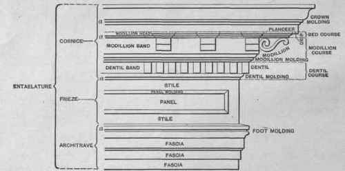 Fig. 75. The Entablature and Its Parts.