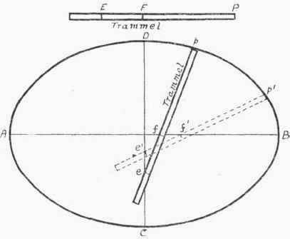 Construction Of Ellipse 181