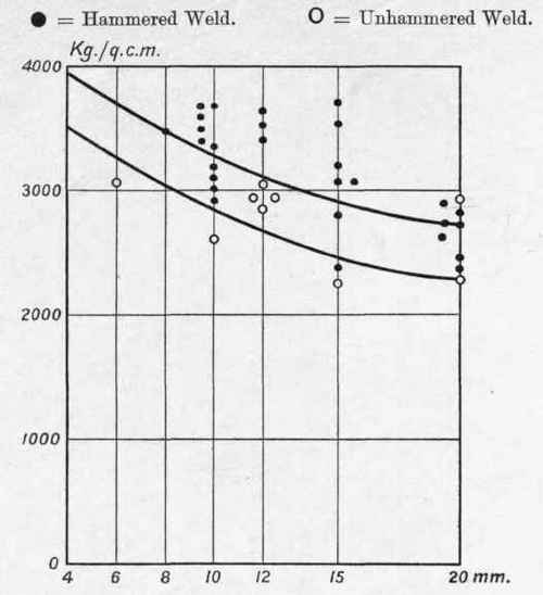 FiG. 121.   Influence of Mechanical Treatment of Autogenous Acetylene Welds on Plates of Various Thicknesses.