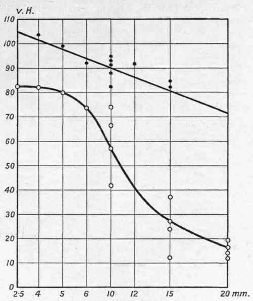Fig. 120.   Influence of different Thicknesses of Material upon the Strength and Ductility of Autogenous Acetylene Welds. Swedish Welding rod was used and the Welds were hammered.