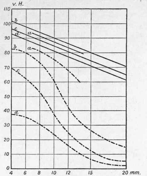 Fig. 122.   Influence of Welding rods of Different Qualities upon the Strength and Ductility of Autogenous Acetylene Welds on Plates of Various Thicknesses.