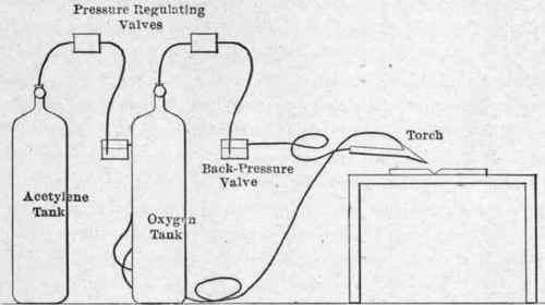 Diagram of high pressure oxy acetyiene system, using storage tanks