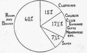 Fig. 127. Cousin Ann's division of her money. How much was for clothing ?