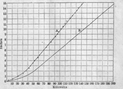 Design Of A 12 Inch Induction Coil 195