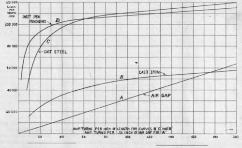 Elements Of Dynamo Design Magnetic Circuits Field  241