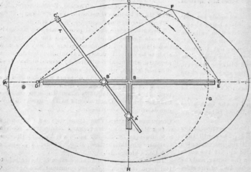 Instrument For Drawing An Ellipse 110