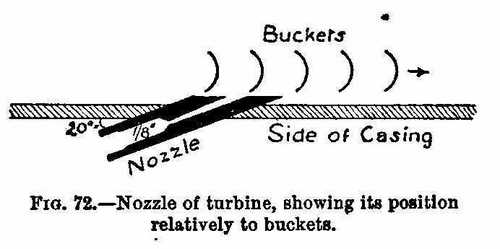 Nozzle of turbine, showing its position relatively to buckets.  the drum by six screw bolts on the outside of the drum. The bottom of the sides is flattened as shown (Fig. 70), and the supports, S1 S2, made of such a  length that when they are screwed down the flattened part is pressed hard against the bed. The oil box on top of the casing has a pad of cotton wool at the bottom to regulate the flow of oil to the bearings. Fit a drain pipe to the bottom of the wheel case