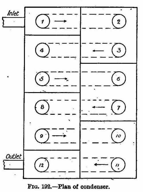 Plan of condenser