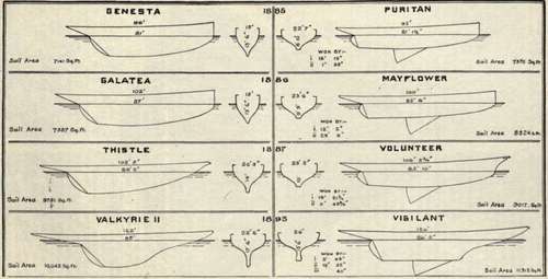 Development Of The International Racing Yacht From 1885 To 1903.