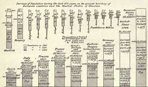 Increase In Population.