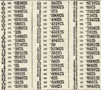 Table Of Decimal Equivalents Of Fractions Of An Inch.