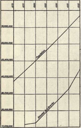 The Relation Of Libraries To Population.